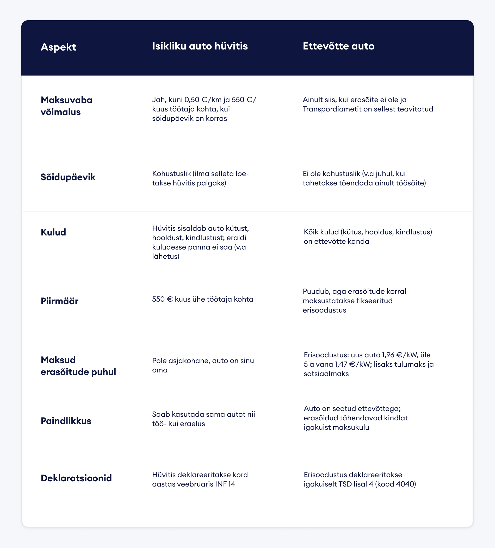 Tabel- Ettevõtte auto või isikliku auto hüvitis – kumb valida.png
